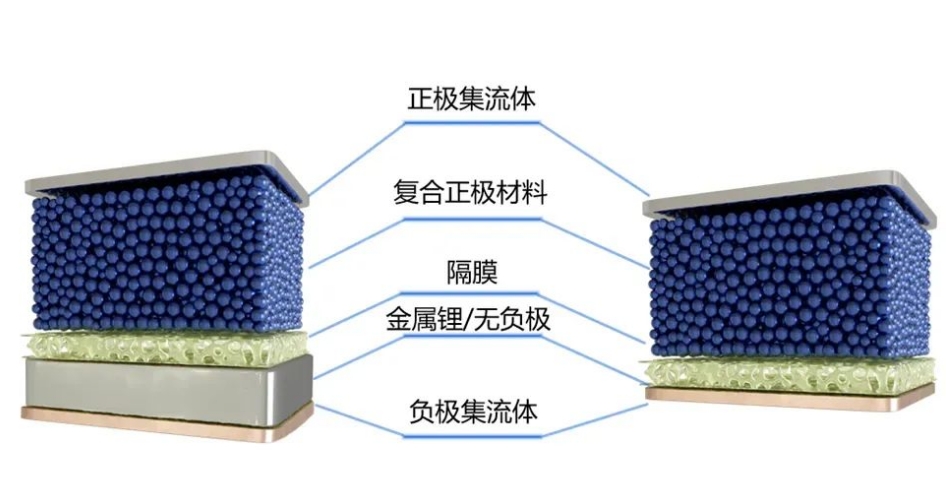 什么是無負極鋰金屬電池？